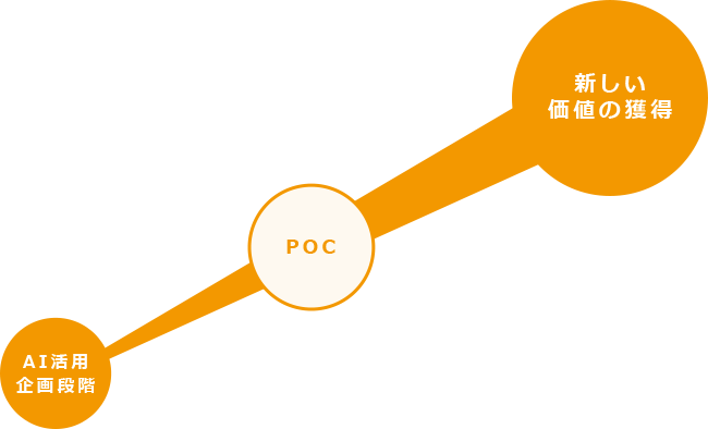 AI活用企画段階 POC 新しい価値の獲得